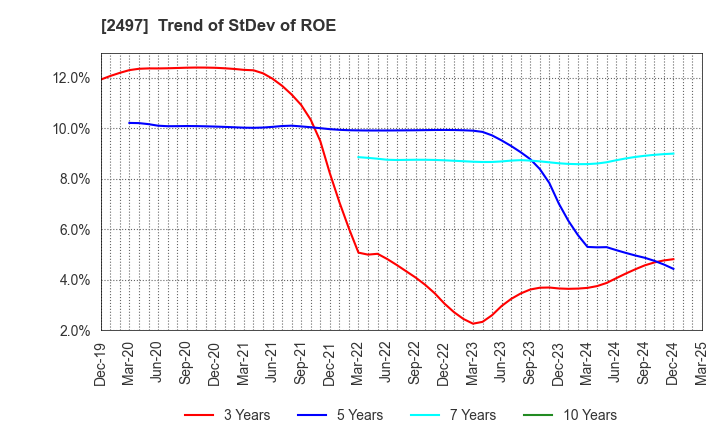 2497 UNITED, Inc.: Trend of StDev of ROE