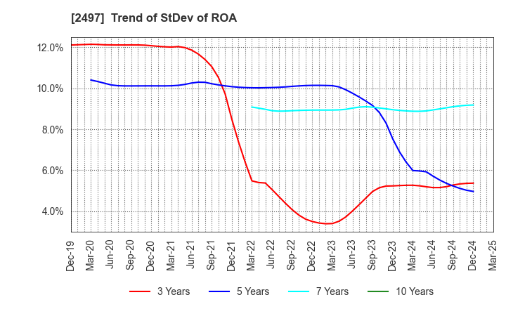 2497 UNITED, Inc.: Trend of StDev of ROA
