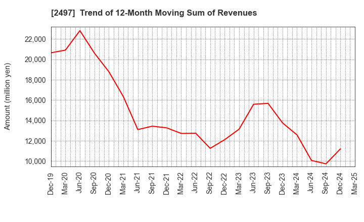 2497 UNITED, Inc.: Trend of 12-Month Moving Sum of Revenues