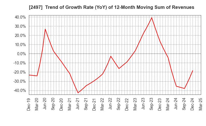 2497 UNITED, Inc.: Trend of Growth Rate (YoY) of 12-Month Moving Sum of Revenues