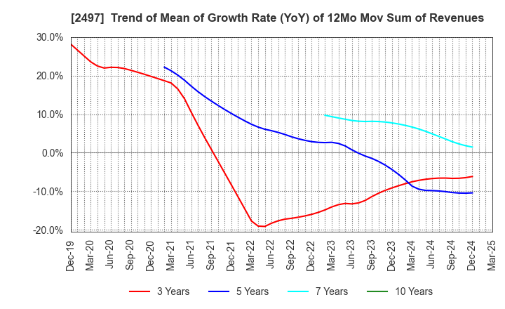 2497 UNITED, Inc.: Trend of Mean of Growth Rate (YoY) of 12Mo Mov Sum of Revenues