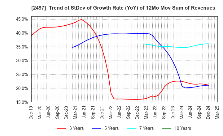 2497 UNITED, Inc.: Trend of StDev of Growth Rate (YoY) of 12Mo Mov Sum of Revenues