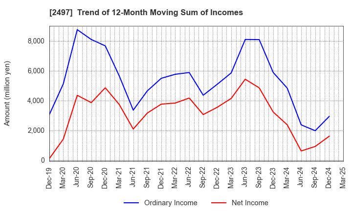 2497 UNITED, Inc.: Trend of 12-Month Moving Sum of Incomes