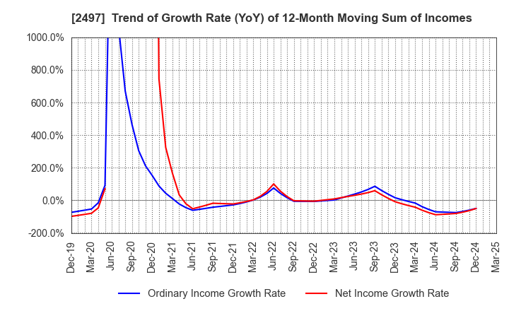 2497 UNITED, Inc.: Trend of Growth Rate (YoY) of 12-Month Moving Sum of Incomes