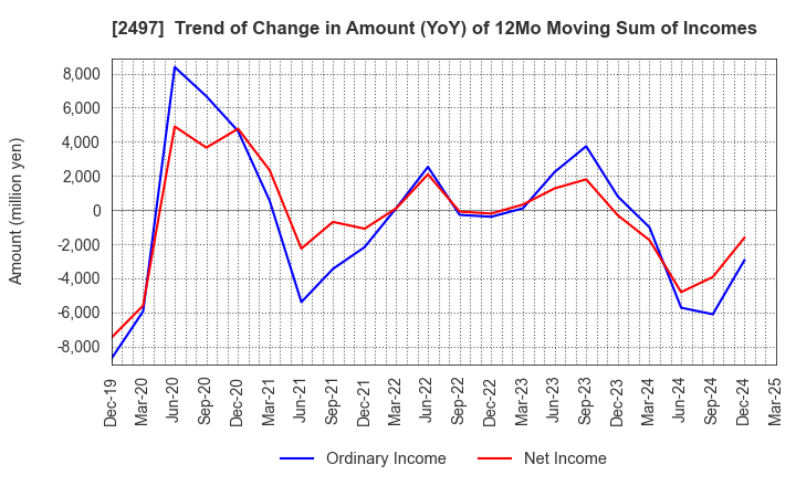 2497 UNITED, Inc.: Trend of Change in Amount (YoY) of 12Mo Moving Sum of Incomes