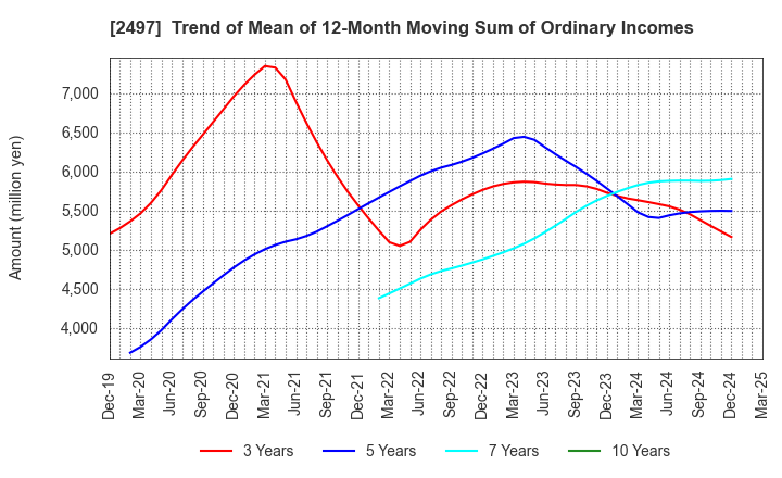 2497 UNITED, Inc.: Trend of Mean of 12-Month Moving Sum of Ordinary Incomes