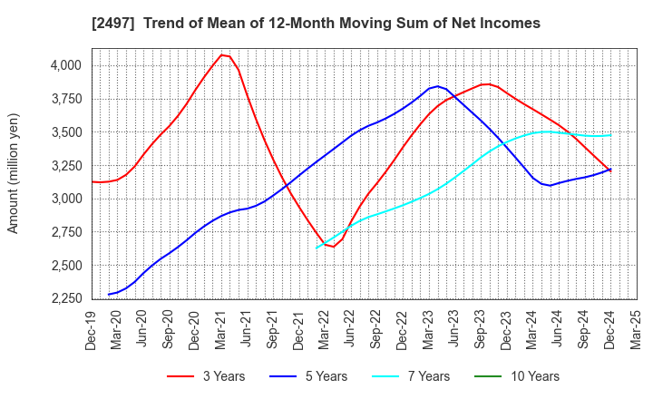 2497 UNITED, Inc.: Trend of Mean of 12-Month Moving Sum of Net Incomes