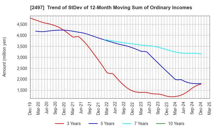 2497 UNITED, Inc.: Trend of StDev of 12-Month Moving Sum of Ordinary Incomes