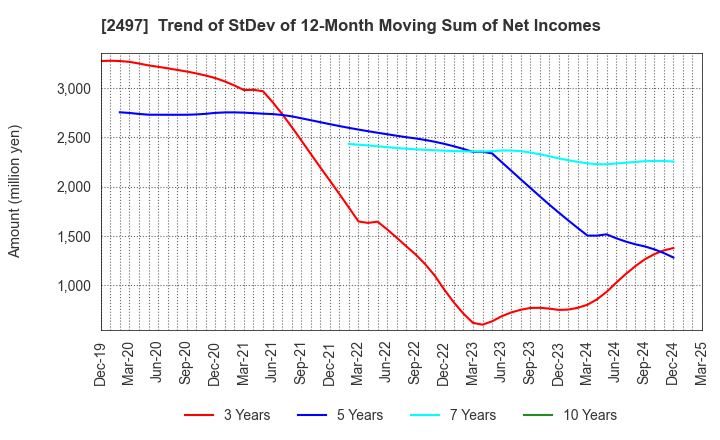 2497 UNITED, Inc.: Trend of StDev of 12-Month Moving Sum of Net Incomes