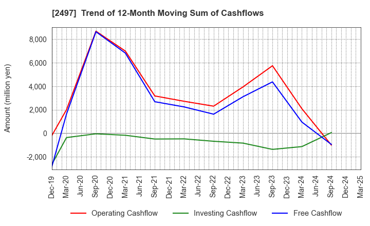 2497 UNITED, Inc.: Trend of 12-Month Moving Sum of Cashflows