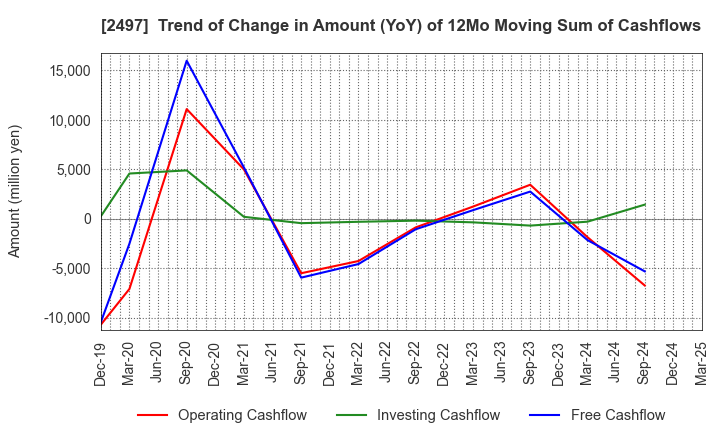 2497 UNITED, Inc.: Trend of Change in Amount (YoY) of 12Mo Moving Sum of Cashflows