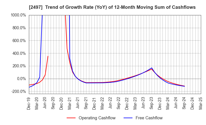 2497 UNITED, Inc.: Trend of Growth Rate (YoY) of 12-Month Moving Sum of Cashflows