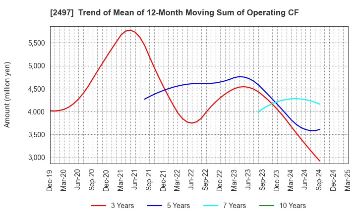 2497 UNITED, Inc.: Trend of Mean of 12-Month Moving Sum of Operating CF