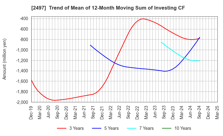 2497 UNITED, Inc.: Trend of Mean of 12-Month Moving Sum of Investing CF