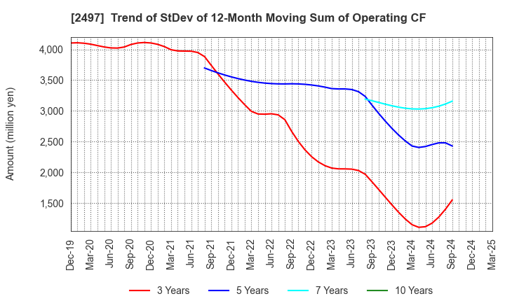 2497 UNITED, Inc.: Trend of StDev of 12-Month Moving Sum of Operating CF