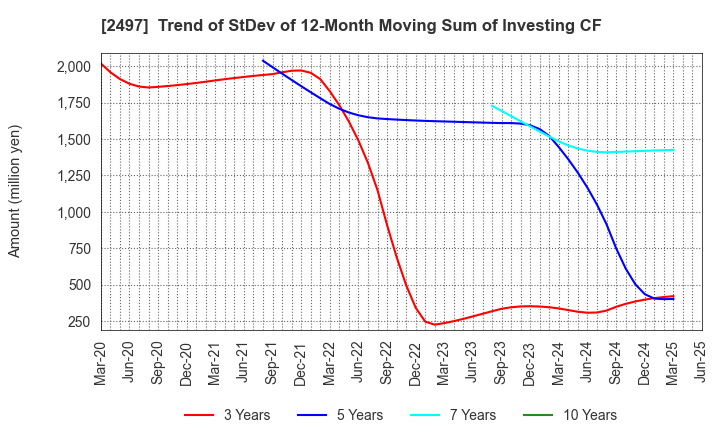 2497 UNITED, Inc.: Trend of StDev of 12-Month Moving Sum of Investing CF