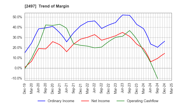 2497 UNITED, Inc.: Trend of Margin
