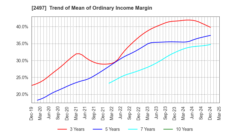 2497 UNITED, Inc.: Trend of Mean of Ordinary Income Margin