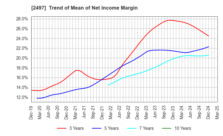 2497 UNITED, Inc.: Trend of Mean of Net Income Margin
