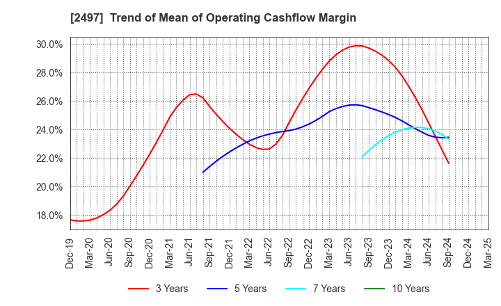 2497 UNITED, Inc.: Trend of Mean of Operating Cashflow Margin