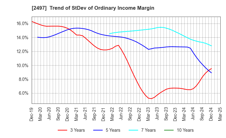 2497 UNITED, Inc.: Trend of StDev of Ordinary Income Margin