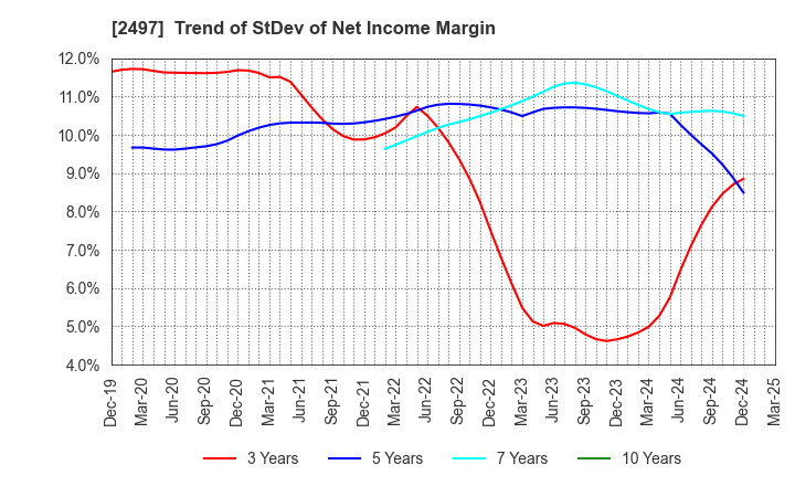 2497 UNITED, Inc.: Trend of StDev of Net Income Margin