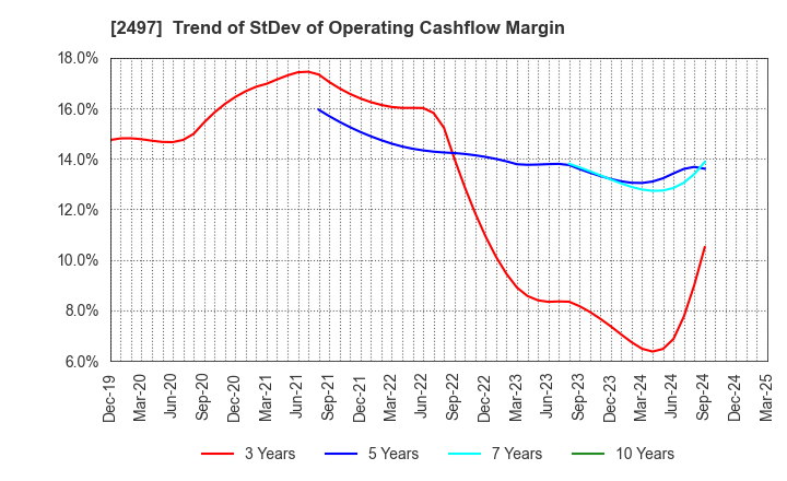 2497 UNITED, Inc.: Trend of StDev of Operating Cashflow Margin