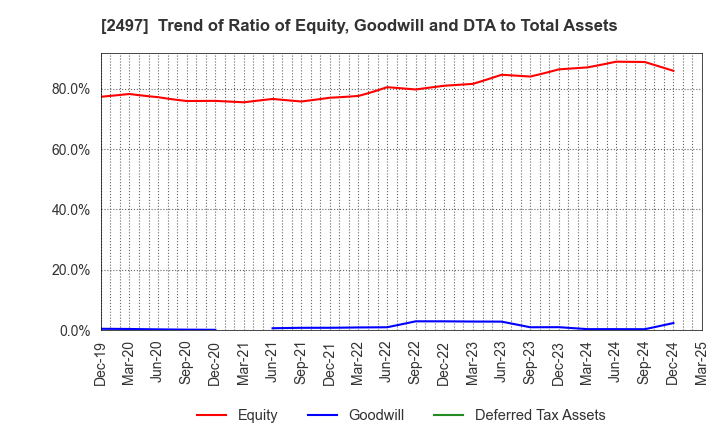 2497 UNITED, Inc.: Trend of Ratio of Equity, Goodwill and DTA to Total Assets
