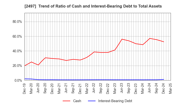 2497 UNITED, Inc.: Trend of Ratio of Cash and Interest-Bearing Debt to Total Assets