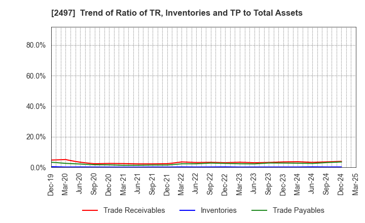 2497 UNITED, Inc.: Trend of Ratio of TR, Inventories and TP to Total Assets