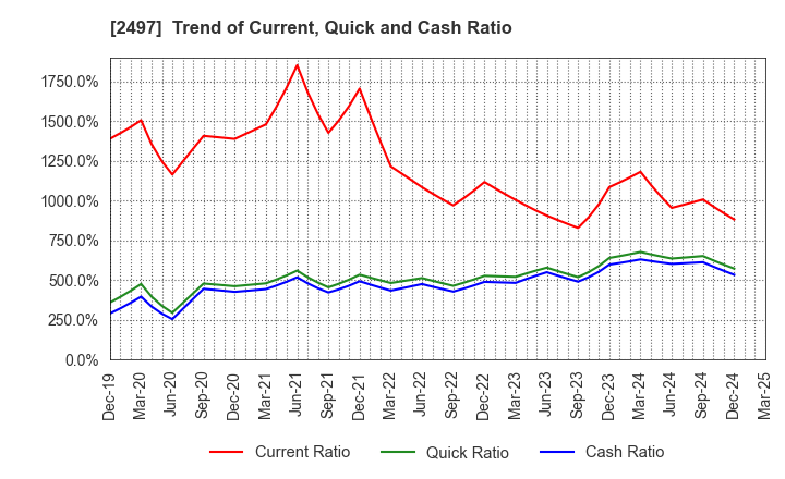 2497 UNITED, Inc.: Trend of Current, Quick and Cash Ratio