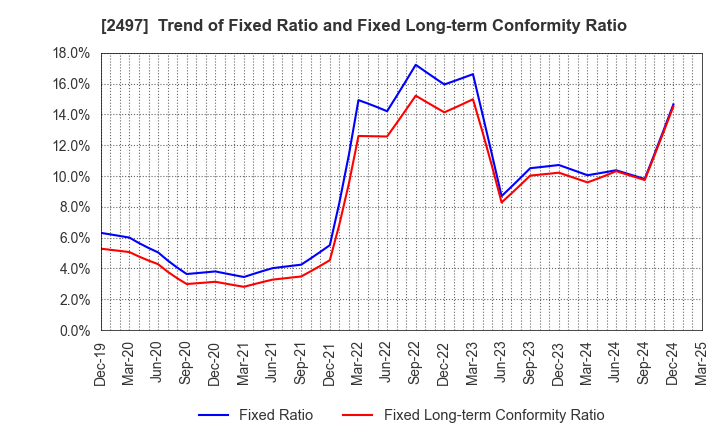 2497 UNITED, Inc.: Trend of Fixed Ratio and Fixed Long-term Conformity Ratio