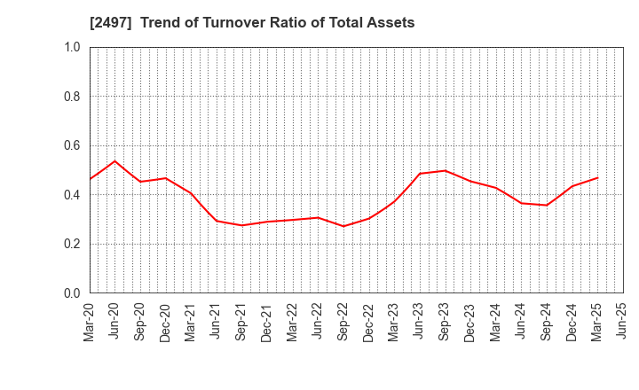 2497 UNITED, Inc.: Trend of Turnover Ratio of Total Assets