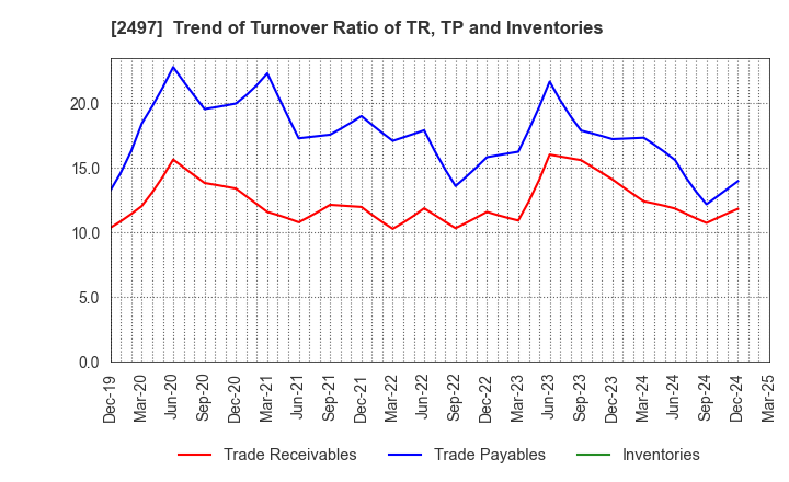 2497 UNITED, Inc.: Trend of Turnover Ratio of TR, TP and Inventories