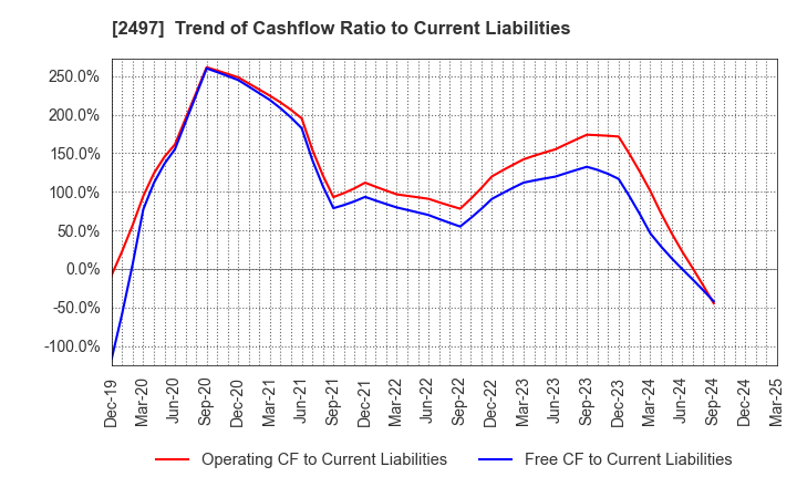 2497 UNITED, Inc.: Trend of Cashflow Ratio to Current Liabilities