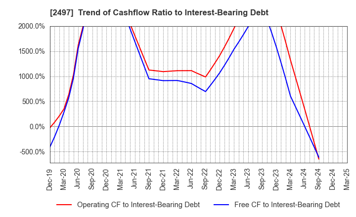 2497 UNITED, Inc.: Trend of Cashflow Ratio to Interest-Bearing Debt