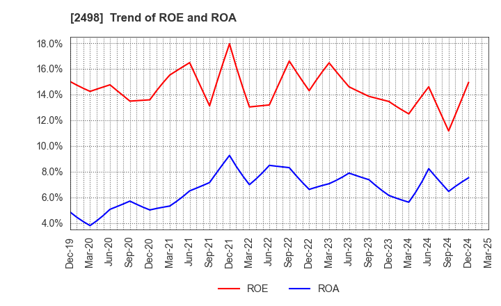 2498 Oriental Consultants Holdings Co.,Ltd.: Trend of ROE and ROA