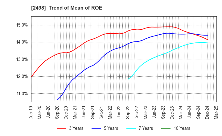 2498 Oriental Consultants Holdings Co.,Ltd.: Trend of Mean of ROE