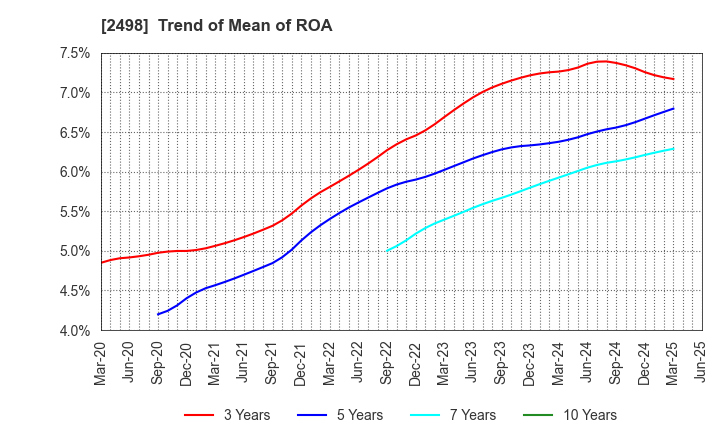 2498 Oriental Consultants Holdings Co.,Ltd.: Trend of Mean of ROA