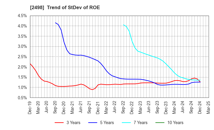2498 Oriental Consultants Holdings Co.,Ltd.: Trend of StDev of ROE
