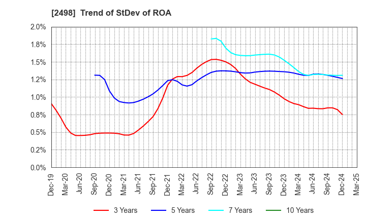 2498 Oriental Consultants Holdings Co.,Ltd.: Trend of StDev of ROA