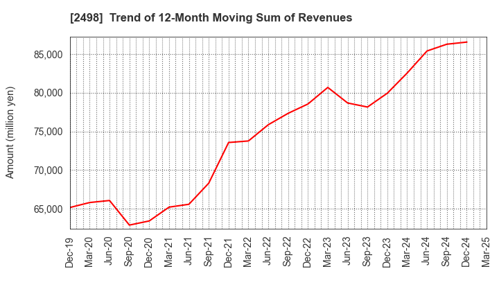 2498 Oriental Consultants Holdings Co.,Ltd.: Trend of 12-Month Moving Sum of Revenues