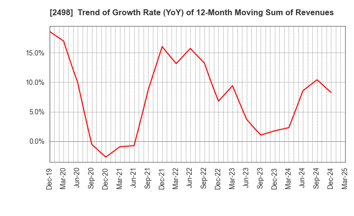2498 Oriental Consultants Holdings Co.,Ltd.: Trend of Growth Rate (YoY) of 12-Month Moving Sum of Revenues