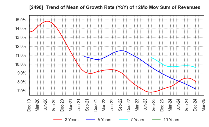 2498 Oriental Consultants Holdings Co.,Ltd.: Trend of Mean of Growth Rate (YoY) of 12Mo Mov Sum of Revenues