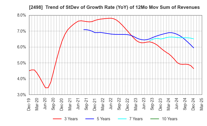 2498 Oriental Consultants Holdings Co.,Ltd.: Trend of StDev of Growth Rate (YoY) of 12Mo Mov Sum of Revenues