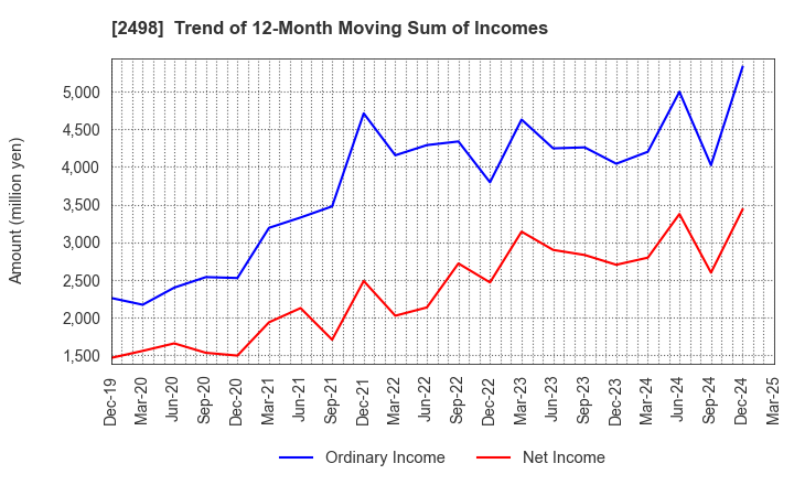 2498 Oriental Consultants Holdings Co.,Ltd.: Trend of 12-Month Moving Sum of Incomes