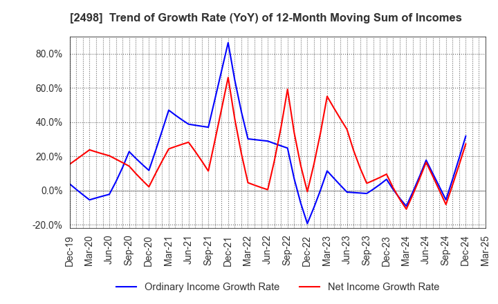 2498 Oriental Consultants Holdings Co.,Ltd.: Trend of Growth Rate (YoY) of 12-Month Moving Sum of Incomes