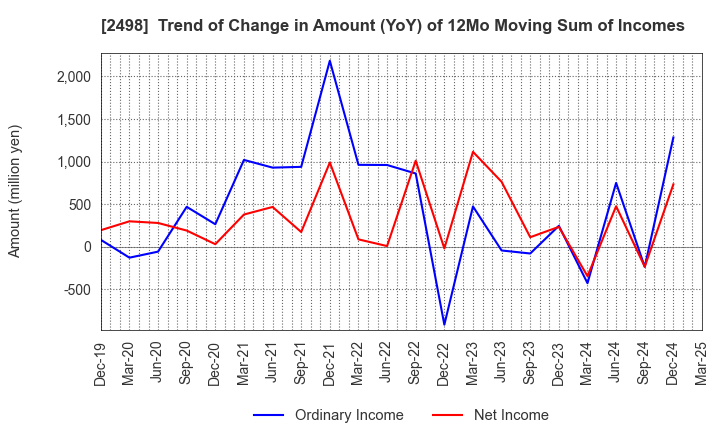 2498 Oriental Consultants Holdings Co.,Ltd.: Trend of Change in Amount (YoY) of 12Mo Moving Sum of Incomes