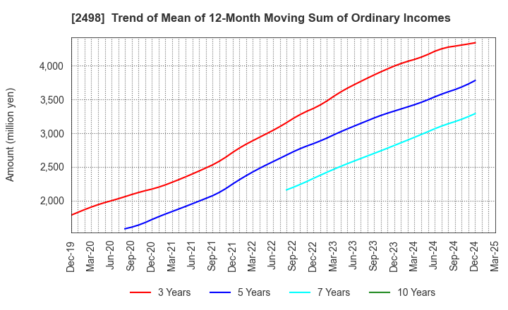 2498 Oriental Consultants Holdings Co.,Ltd.: Trend of Mean of 12-Month Moving Sum of Ordinary Incomes