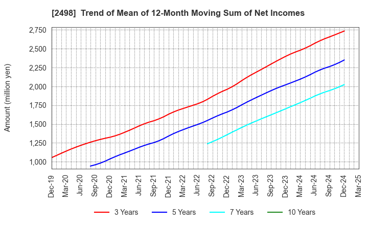 2498 Oriental Consultants Holdings Co.,Ltd.: Trend of Mean of 12-Month Moving Sum of Net Incomes